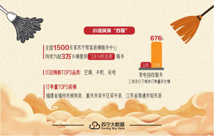 保洁服务环增648% 苏宁大数据揭秘国人如何“庆‘余年’”(图4)