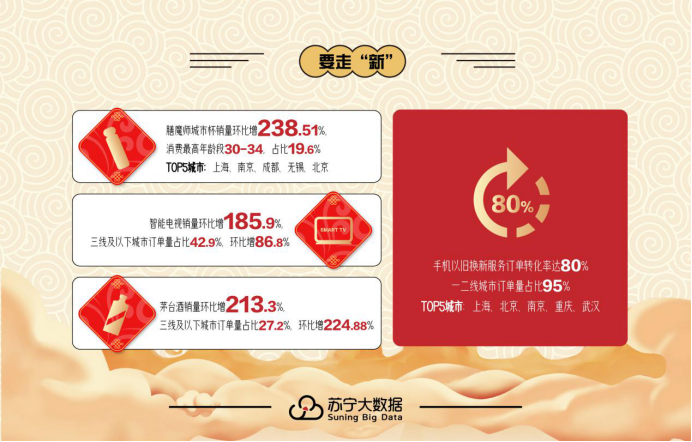 保洁服务环增648% 苏宁大数据揭秘国人如何“庆‘余年’”(图7)