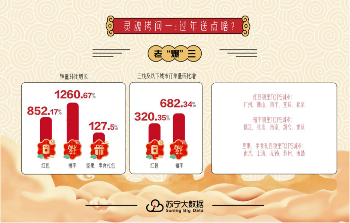 保洁服务环增648% 苏宁大数据揭秘国人如何“庆‘余年’”(图6)