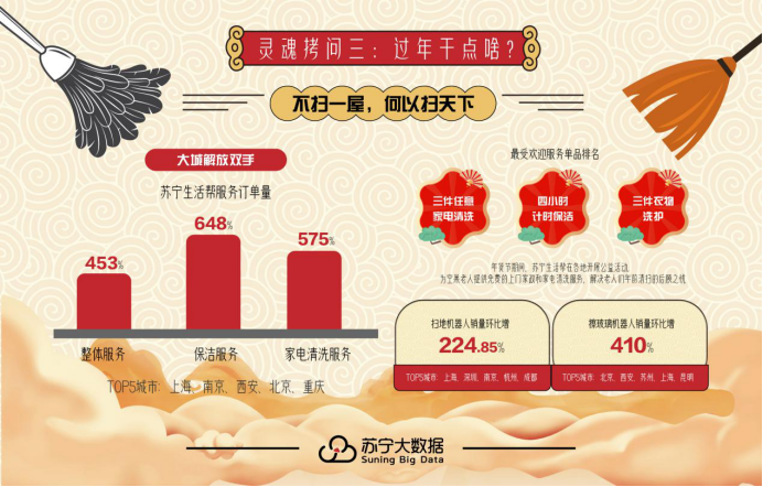 保洁服务环增648% 苏宁大数据揭秘国人如何“庆‘余年’”(图5)