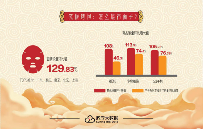 保洁服务环增648% 苏宁大数据揭秘国人如何“庆‘余年’”(图8)
